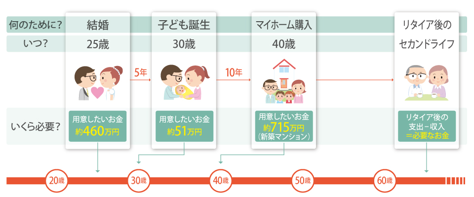 マネープランを立てて、お金を準備より確実にイベントを実現することができます。