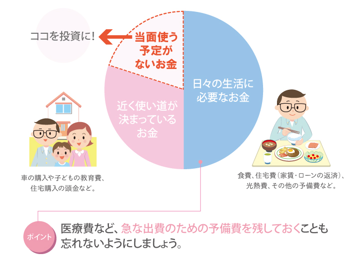 あなたの預貯金の中に、「当面は使う予定がないお金」、「現在眠っているお金」はありませんか？そうしたお金を投資にまわせば、自分の収入に加えて「当面使う予定がないお金にも働いてもらい、さらに収入をふやす」ことを目指せます。