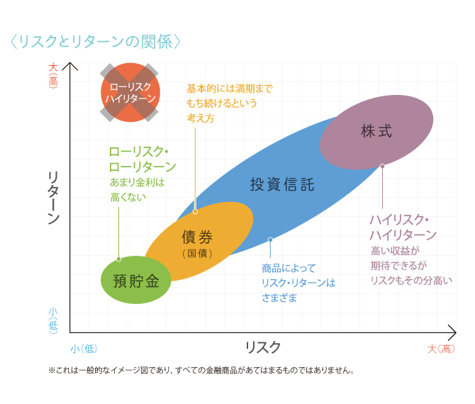 〈リスクとリターンの関係〉