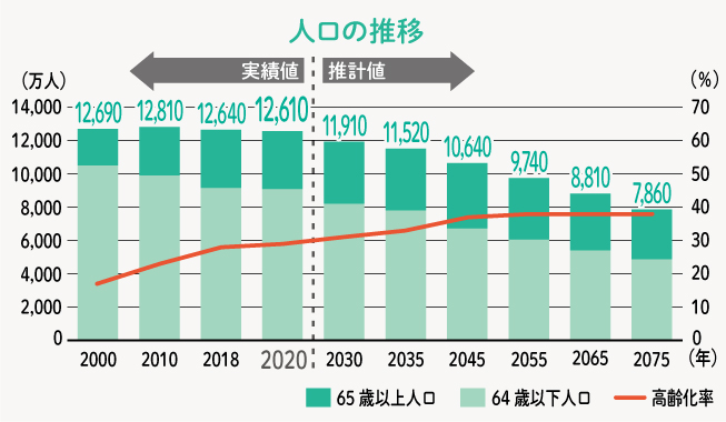 人口の推移