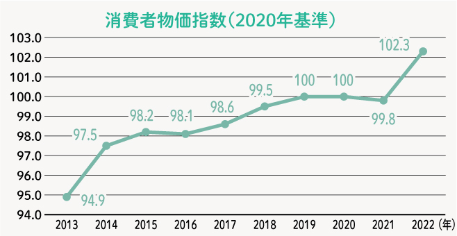 消費者物価指数