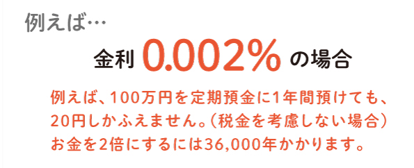 例えば…金利0.003%の場合、100万円を定期預金に1年間預けても、30円しかふえません。（税金を考慮しない場合）お金を2倍にするには24,000年かかります。