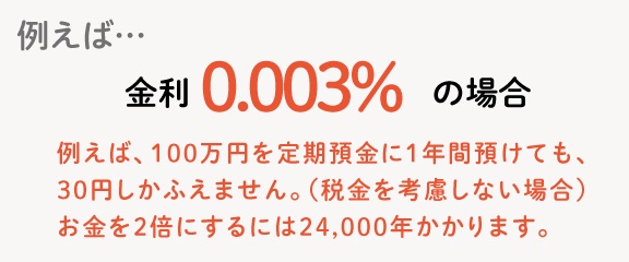 例えば…金利0.003%の場合、100万円を定期預金に1年間預けても、30円しかふえません。（税金を考慮しない場合）お金を2倍にするには24,000年かかります。