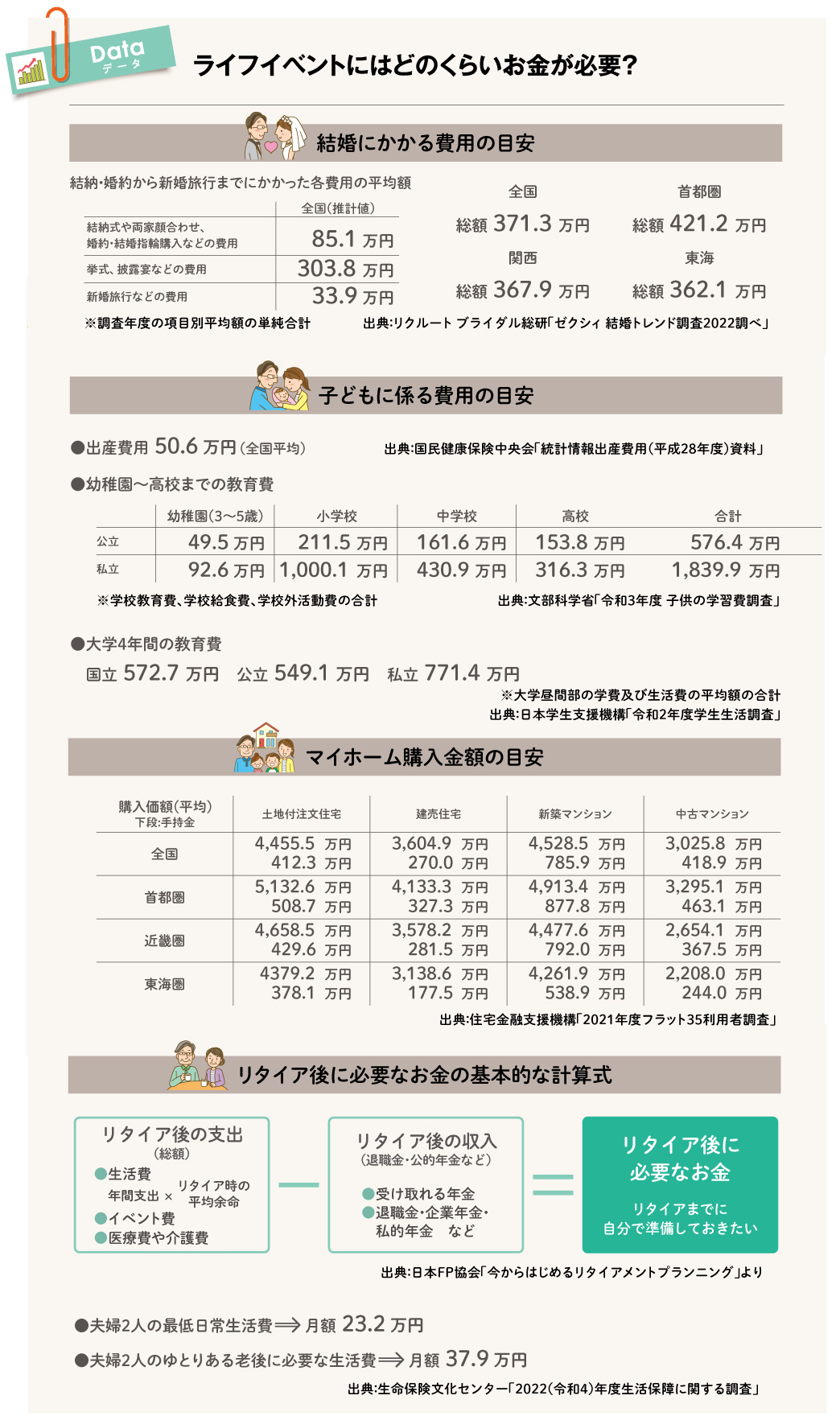 結婚に係る費用の目安、子どもに係る費用の目安、マイホーム購入金額の目安、ゆとりある老後に必要な費用の目安