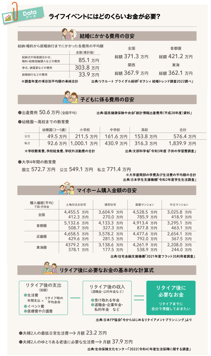 結婚に係る費用の目安、子どもに係る費用の目安、マイホーム購入金額の目安、ゆとりある老後に必要な費用の目安