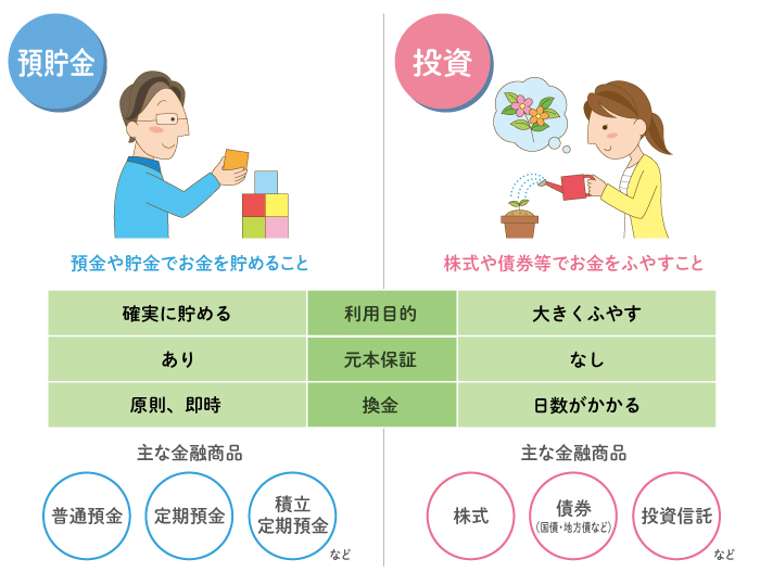 預金：ふやすことより貯めることを重視、元本保証など確実性を重視、運用成果は商品の選択時に決定（固定金利型商品が多い）。投資：貯めることよりふやすことを重視（株式や債券などの商品で運用すること）、長期投資と分散投資が基本、運用成果は予測できない。