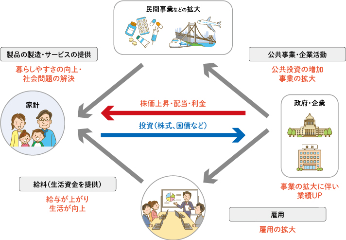 投資の意義