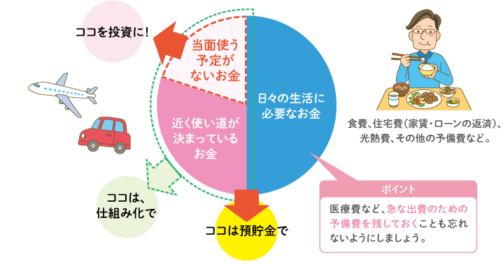 お金の整理