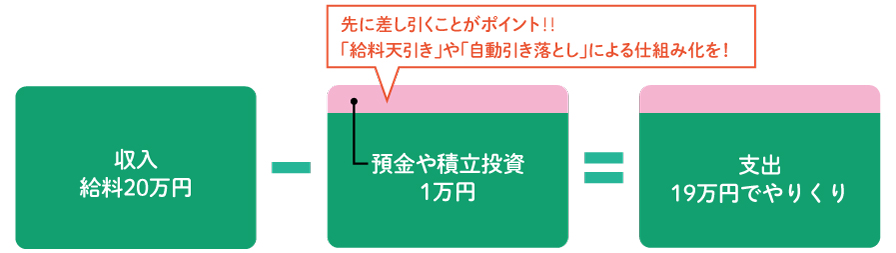 お金をふやす仕組み化