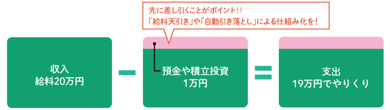 お金をふやす仕組み化