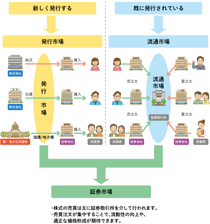 株式市場の役割