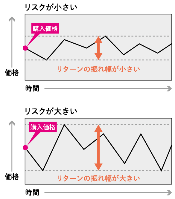 リスクが小さい金融商品と大きい金融商品の振れ幅