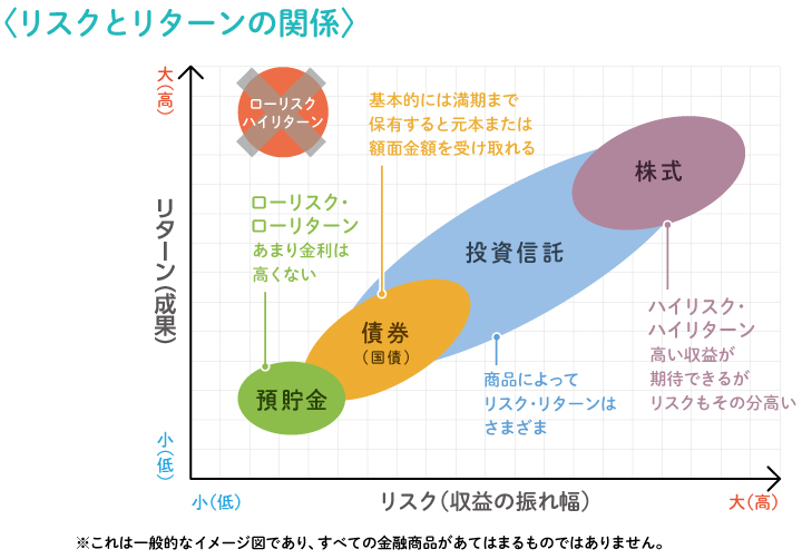 リスクとリターンの関係