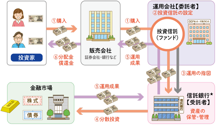 投資信託の仕組み