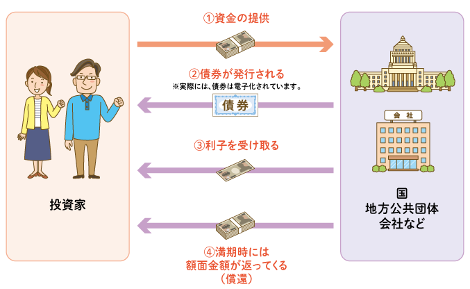 債券投資の仕組み