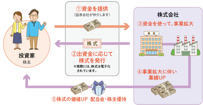 株式会社が新たに発行する株式を買う方法