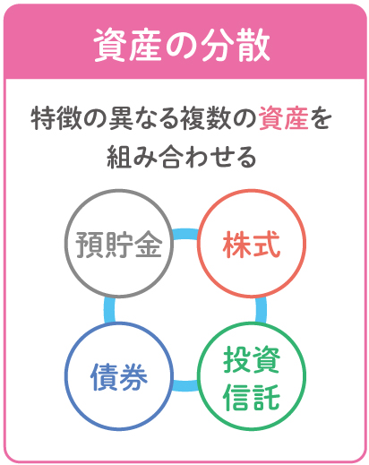 資産の分散：特徴の異なる複数の金融商品を組み合わせる。