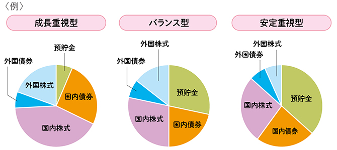 目的に合わせたポートフォリオの例