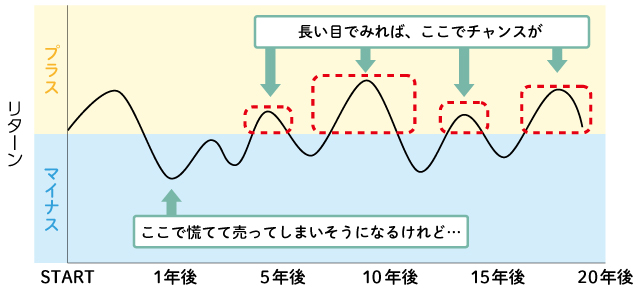 長い目で運用しよう。