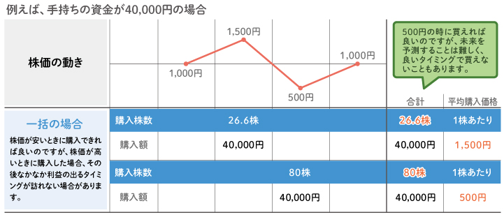 一度に購入の場合