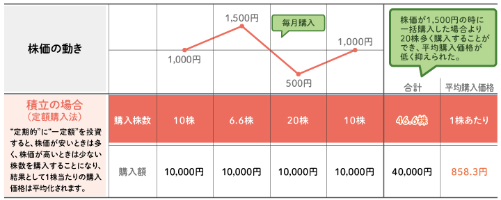 積立の場合