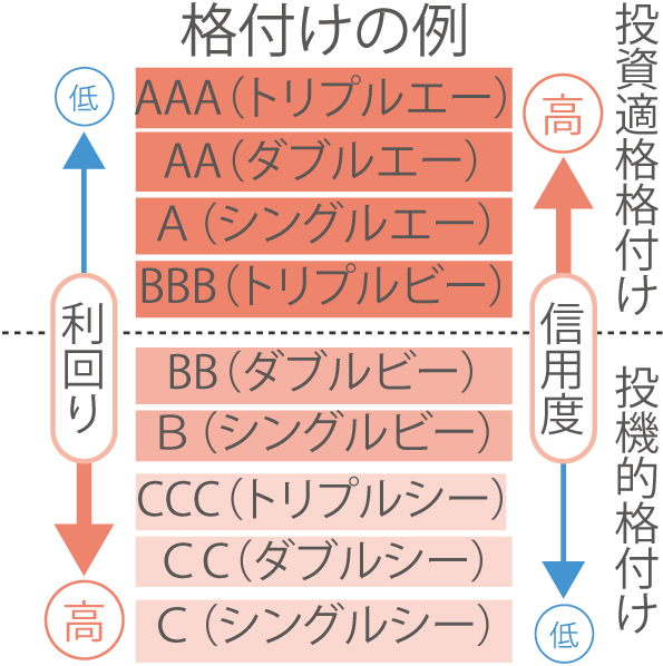 債券の格付け