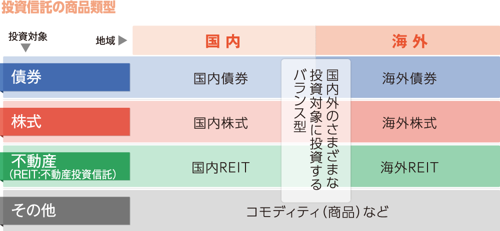 投資信託の商品類型のイメージ