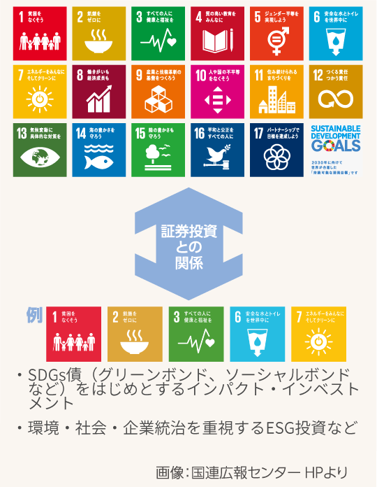 例：インパクト・インベストメント（グリーンボンド、ソーシャルボンドなど）や、環境・社会・企業統治を重視するESG投資など