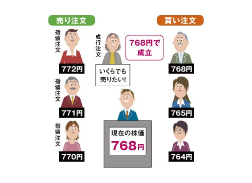 売買は、どうやっているの？②｜証券取引所｜金融経済に関わる組織｜金融経済ナビ