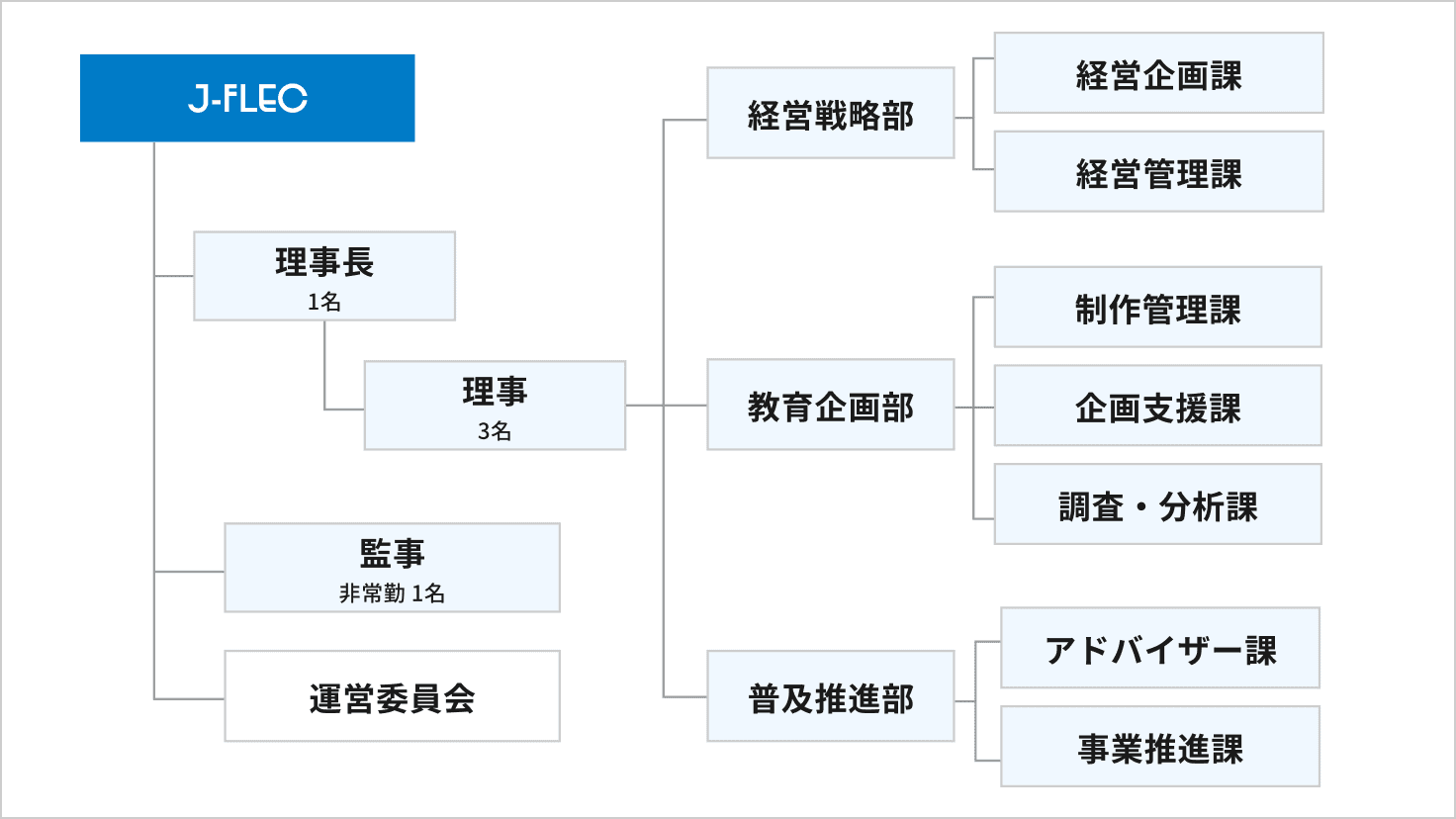 組織図：理事長をトップに、理事3名、幹事1名、運営委員会が並ぶ。理事の下に経営戦略部と教育企画部、普及推進部がある。経営戦略部の下には経営企画課と経営管理課があり、教育企画部の下には制作管理課、企画支援課、調査・分析課がある。普及推進部の下にはアドバイザー課と事業推進課がある。