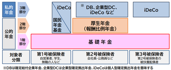 日本の「3階建て」構造の年金制度を示した図。1階(基礎年金)と2階(厚生年金)の公的年金の上に、任意で3階部分の私的年金が積み上げられている。
