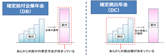 確定給付企業年金(DB)と確定拠出年金(DC)の比較図。確定給付企業年金(DB)は加入した期間などに基づいてあらかじめ給付額が定められている制度で、資産は企業が運用するのに対し、確定拠出年金(DC)は事業主・加入者が拠出する掛金の額が決まっている制度で、資産は加入者個人が運用する。