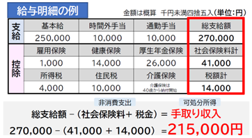 給与明細の例（金額は概算で千円未満四捨五入、単位は円）：支給欄は、基本給25万、時間外手当1万、通勤手当1万で、総支給額は27万。控除欄は、雇用保険千、健康保険1万4千、厚生年金保険2万6千で、社会保険料の合計は4万1千。所得税4千、住民税1万、介護保険は40歳から納付開始のためなしで、税額の合計は1万4千。総支給額27万から、社会保険料4万1千と税金1万4千を足した非消費支出を引くと、手取り収入（可処分所得）は、21万5千円となる。