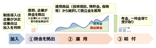 企業型DCの加入から給付までの流れの図:制度導入は企業が決定、従業員は加入を判断。加入後、原則、企業が掛金を拠出※企業によって加入者も掛金拠出可。運用商品(投資信託、預貯金、保険等)から選択して積立金を運用。年金、一時金等で受け取り。