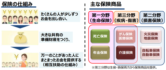 私的な保険ってなに？生命保険と損害保険の基本を知ろう！ | 金融経済