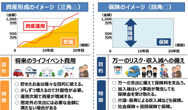 私的な保険ってなに？生命保険と損害保険の基本を知ろう！ | 金融経済