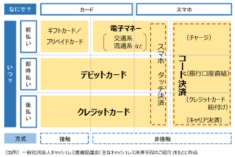 キャッシュレスについて理解し、上手に付き合おう | 金融経済教育推進